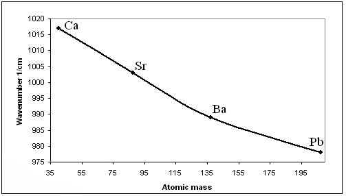 Wavenumber of the v1 vibrational Raman mode vs. atomic mass of the cations for barite group